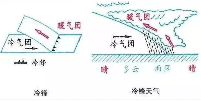 轉載網絡圖片——中國氣象科普圖